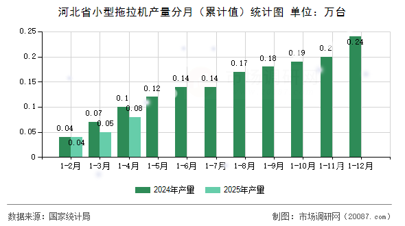 河北省小型拖拉机产量分月（累计值）统计图