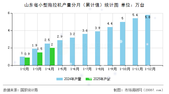山东省小型拖拉机产量分月（累计值）统计图