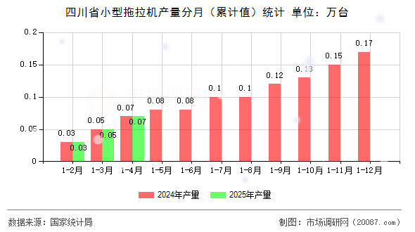 四川省小型拖拉机产量分月（累计值）统计