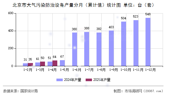 北京市大气污染防治设备产量分月（累计值）统计图