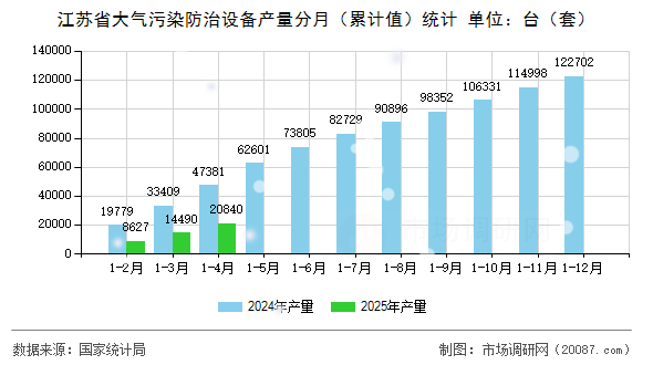 江苏省大气污染防治设备产量分月（累计值）统计