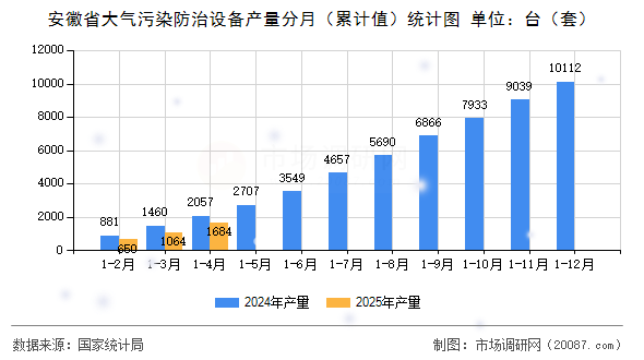 安徽省大气污染防治设备产量分月（累计值）统计图
