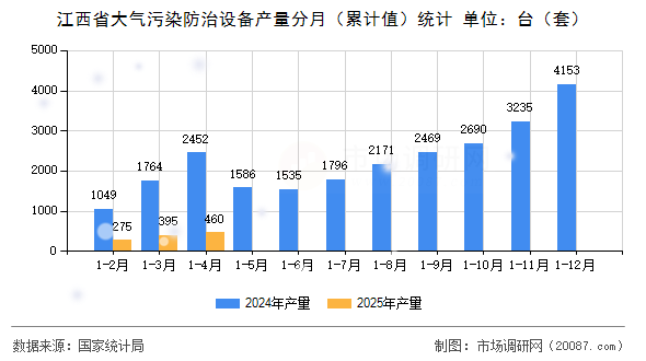 江西省大气污染防治设备产量分月(累计值)统计 江西省大气污染防治设备产量分月(累计值)统计