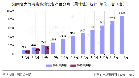 湖南省大气污染防治设备产量分月（累计值）统计