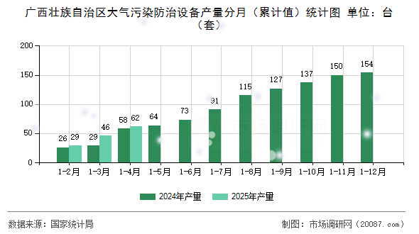 广西壮族自治区大气污染防治设备产量分月（累计值）统计图