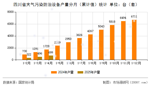 四川省大气污染防治设备产量分月(累计值)统计 四川省大气污染防治设备产量分月(累计值)统计