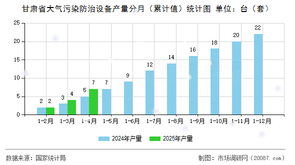 甘肃省大气污染防治设备产量分月（累计值）统计图