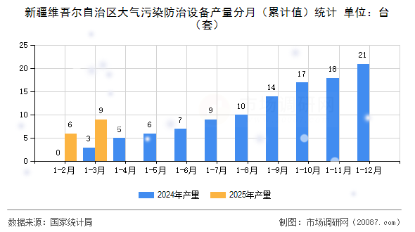 新疆维吾尔自治区大气污染防治设备产量分月（累计值）统计