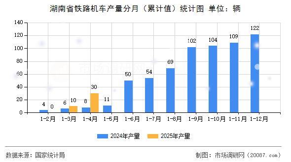 湖南省铁路机车产量分月(累计值)统计图 湖南省铁路机车产量分月(累计值)统计图