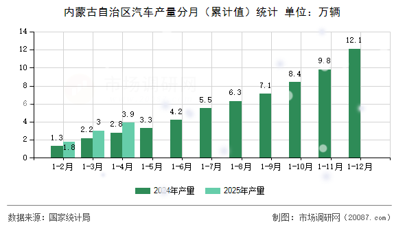 内蒙古自治区汽车产量分月（累计值）统计