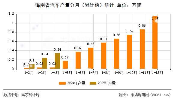 海南省汽车产量分月（累计值）统计