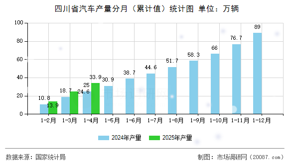 四川省汽车产量分月（累计值）统计图