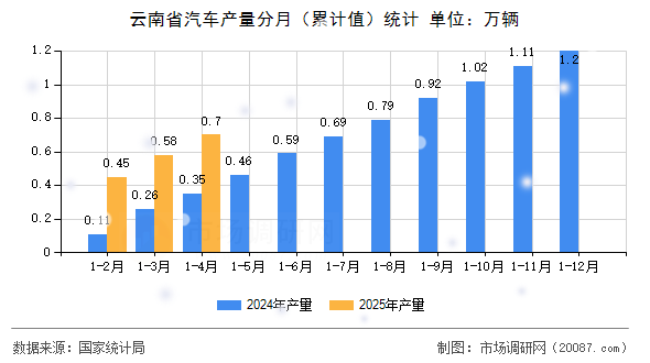 云南省汽车产量分月(累计值)统计 云南省汽车产量分月(累计值)统计