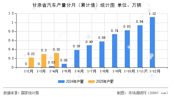 甘肃省汽车产量分月(累计值)统计图 甘肃省汽车产量分月(累计值)统计图