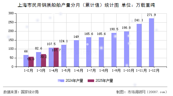 上海市民用钢质船舶产量分月（累计值）统计图