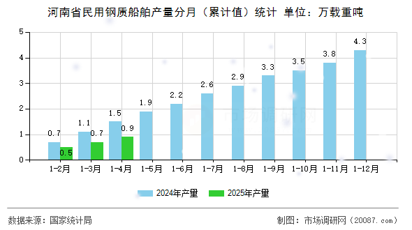 河南省民用钢质船舶产量分月(累计值)统计 河南省民用钢质船舶产量分月(累计值)统计