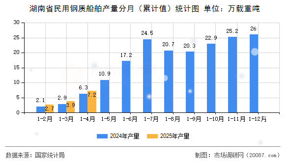 湖南省民用钢质船舶产量分月(累计值)统计图 湖南省民用钢质船舶产量分月(累计值)统计图