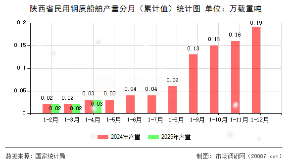陕西省民用钢质船舶产量分月(累计值)统计图 陕西省民用钢质船舶产量分月(累计值)统计图