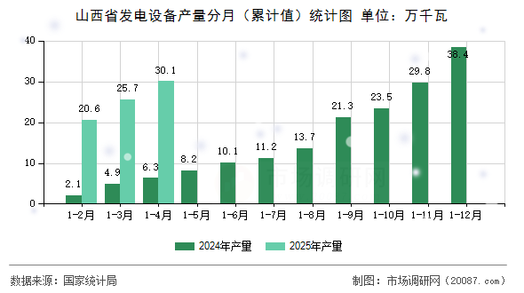 山西省发电设备产量分月（累计值）统计图