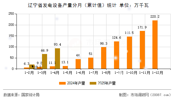 辽宁省发电设备产量分月(累计值)统计 辽宁省发电设备产量分月(累计值)统计