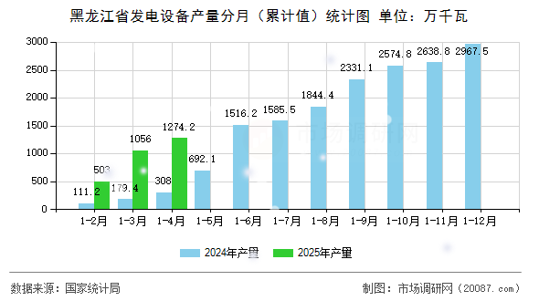 黑龙江省发电设备产量分月（累计值）统计图
