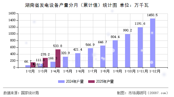 湖南省发电设备产量分月(累计值)统计图 湖南省发电设备产量分月(累计值)统计图