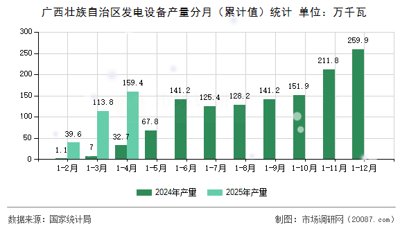 广西壮族自治区发电设备产量分月(累计值)统计 广西壮族自治区发电设备产量分月(累计值)统计