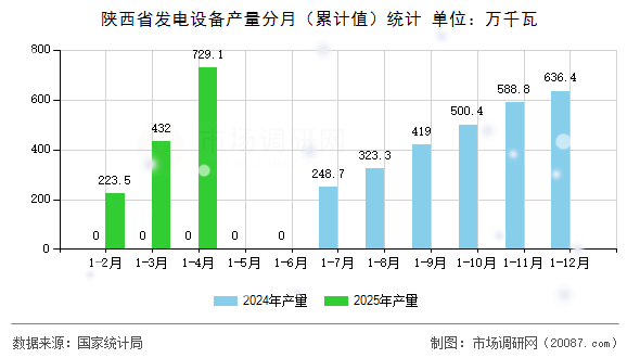 陕西省发电设备产量分月（累计值）统计