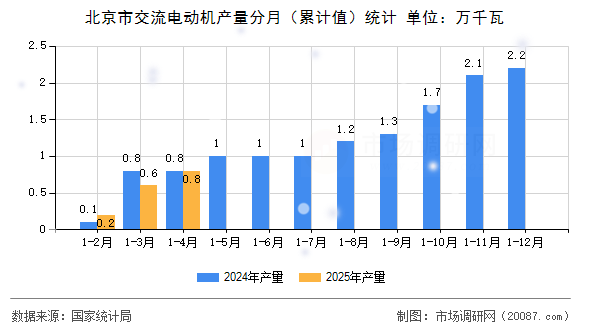 北京市交流电动机产量分月(累计值)统计 北京市交流电动机产量分月(累计值)统计