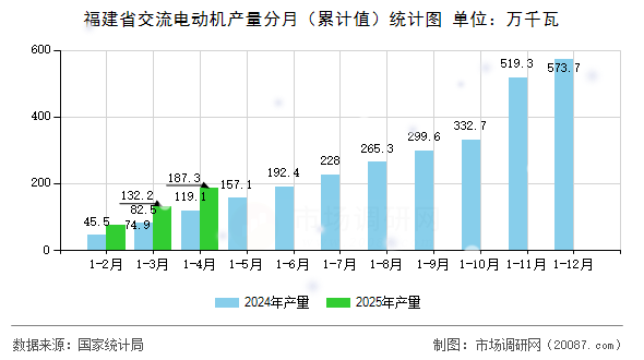 福建省交流电动机产量分月（累计值）统计图