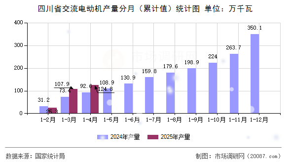四川省交流电动机产量分月（累计值）统计图