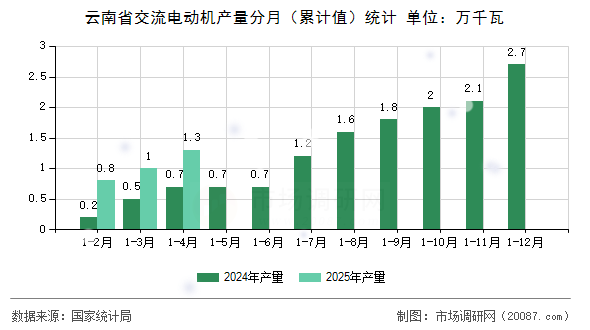 云南省交流电动机产量分月(累计值)统计 云南省交流电动机产量分月(累计值)统计