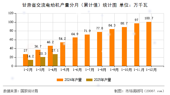 甘肃省交流电动机产量分月（累计值）统计图