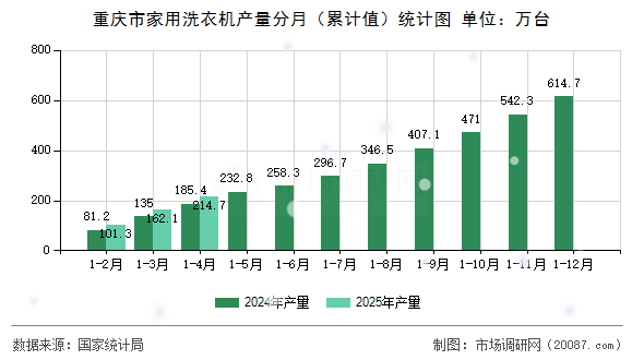 重庆市家用洗衣机产量分月（累计值）统计图