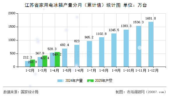 江苏省家用电冰箱产量分月(累计值)统计图 江苏省家用电冰箱产量分月(累计值)统计图