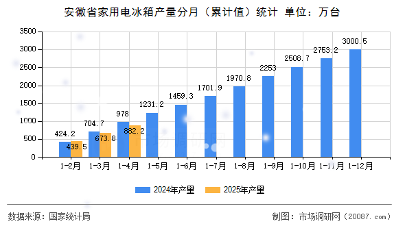 安徽省家用电冰箱产量分月(累计值)统计 安徽省家用电冰箱产量分月(累计值)统计