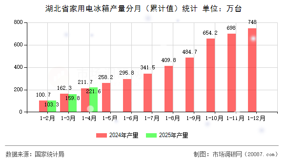 湖北省家用电冰箱产量分月(累计值)统计 湖北省家用电冰箱产量分月(累计值)统计