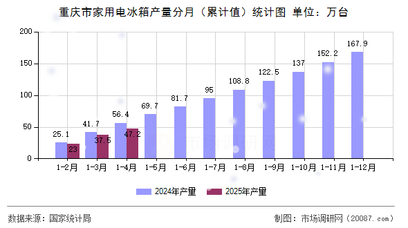重庆市家用电冰箱产量分月(累计值)统计图 重庆市家用电冰箱产量分月(累计值)统计图