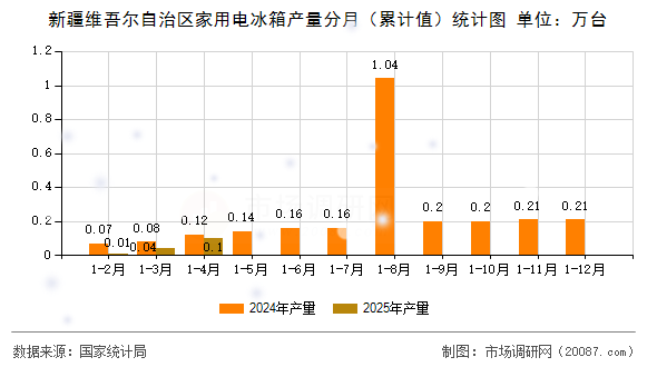 新疆维吾尔自治区家用电冰箱产量分月（累计值）统计图