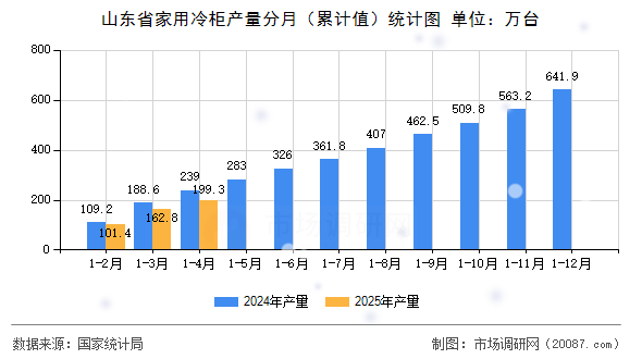 山东省家用冷柜产量分月(累计值)统计图 山东省家用冷柜产量分月(累计值)统计图