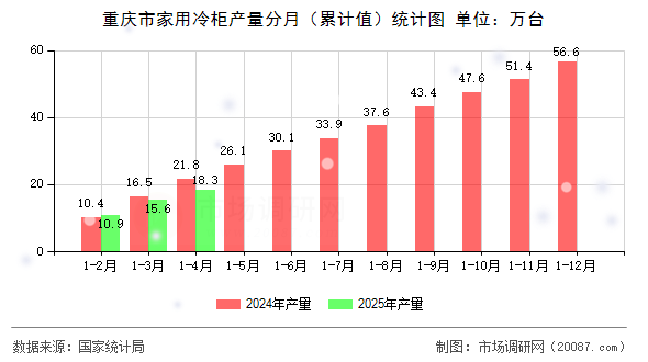 重庆市家用冷柜产量分月（累计值）统计图