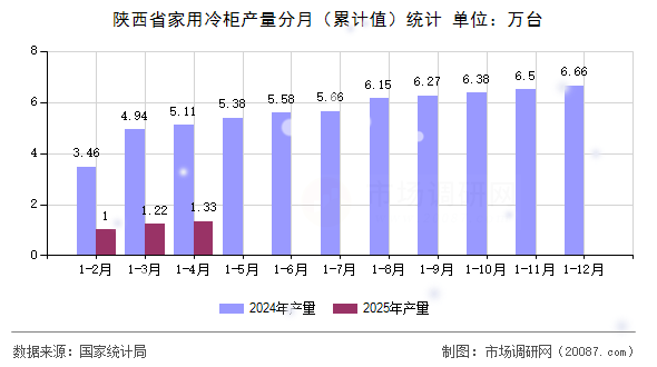 陕西省家用冷柜产量分月（累计值）统计