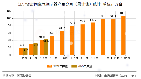 辽宁省房间空气调节器产量分月(累计值)统计 辽宁省房间空气调节器产量分月(累计值)统计