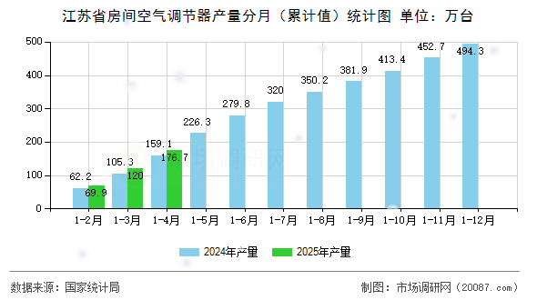江苏省房间空气调节器产量分月(累计值)统计图 江苏省房间空气调节器产量分月(累计值)统计图