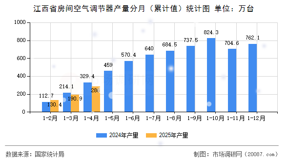 江西省房间空气调节器产量分月（累计值）统计图