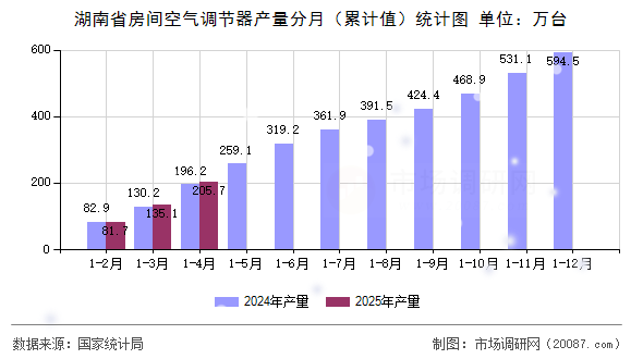 湖南省房间空气调节器产量分月（累计值）统计图
