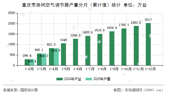 重庆市房间空气调节器产量分月(累计值)统计 重庆市房间空气调节器产量分月(累计值)统计