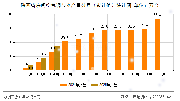 陕西省房间空气调节器产量分月(累计值)统计图 陕西省房间空气调节器产量分月(累计值)统计图
