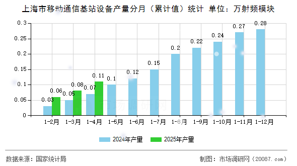 上海市移动通信基站设备产量分月(累计值)统计 上海市移动通信基站设备产量分月(累计值)统计