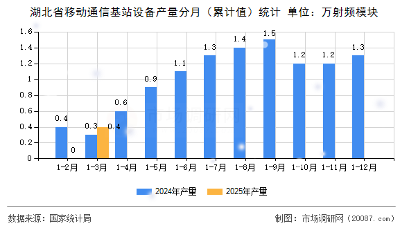 湖北省移动通信基站设备产量分月（累计值）统计